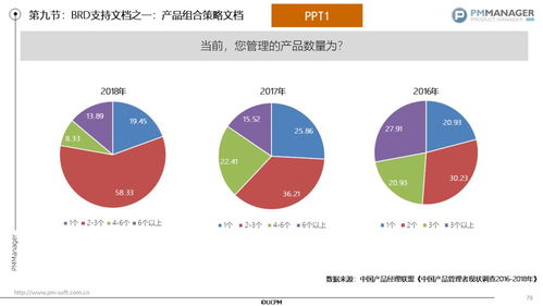 手把手教你寫一套優(yōu)秀的產(chǎn)品管理文檔體系 第九節(jié) 產(chǎn)品組合文檔的撰寫